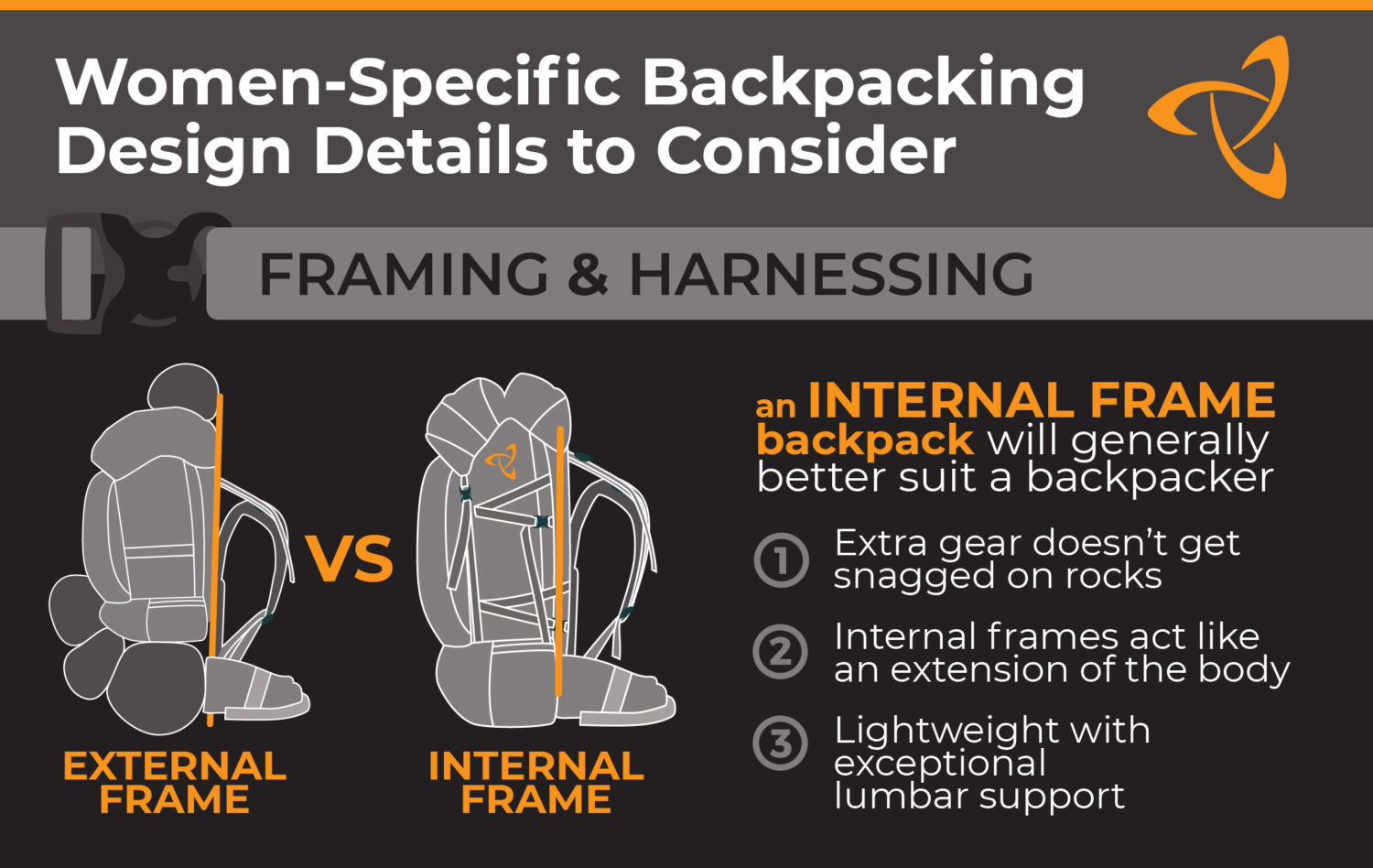 Women's-Specific Backpacking Design Details comparing internal and external frame